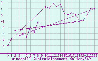 Courbe du refroidissement olien pour Millau - Soulobres (12)