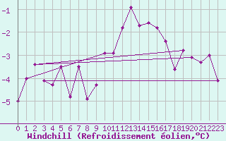 Courbe du refroidissement olien pour Chaumont (Sw)
