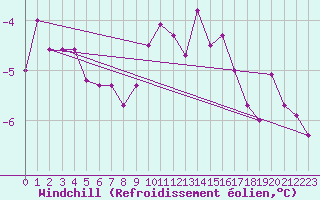 Courbe du refroidissement olien pour Carlsfeld