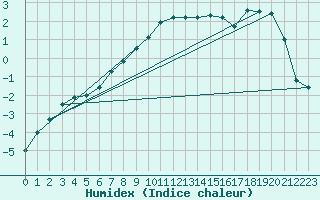 Courbe de l'humidex pour Ylistaro Pelma