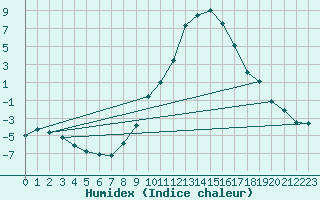 Courbe de l'humidex pour Les Charbonnires (Sw)