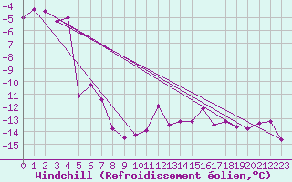 Courbe du refroidissement olien pour Feuerkogel
