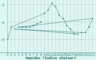 Courbe de l'humidex pour Mont-Aigoual (30)