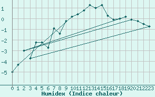 Courbe de l'humidex pour Chaumont (Sw)