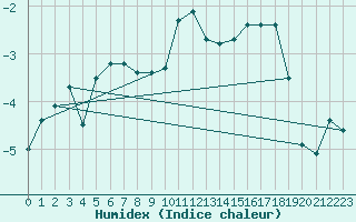 Courbe de l'humidex pour Jan Mayen