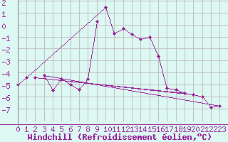 Courbe du refroidissement olien pour Titlis