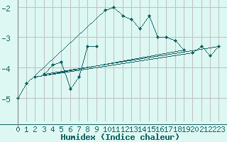 Courbe de l'humidex pour Cairnwell