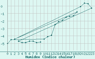 Courbe de l'humidex pour Harburg