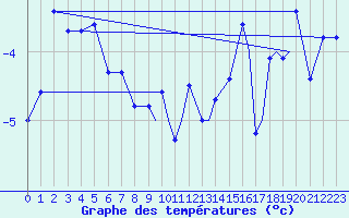 Courbe de tempratures pour Sandnessjoen / Stokka