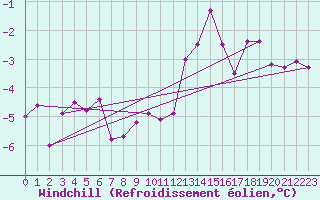 Courbe du refroidissement olien pour Stoetten
