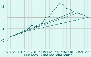 Courbe de l'humidex pour Kahler Asten