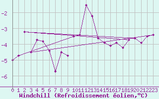 Courbe du refroidissement olien pour Stora Spaansberget