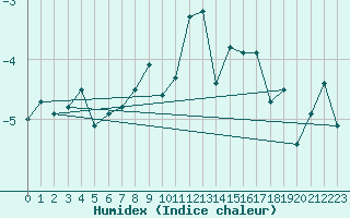 Courbe de l'humidex pour Titlis