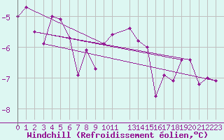 Courbe du refroidissement olien pour Somna-Kvaloyfjellet