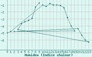 Courbe de l'humidex pour Artern