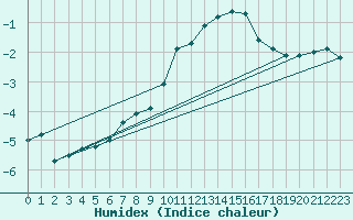 Courbe de l'humidex pour Prabichl