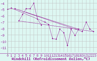 Courbe du refroidissement olien pour Grand Saint Bernard (Sw)