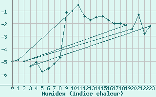 Courbe de l'humidex pour Crap Masegn