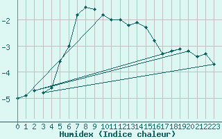 Courbe de l'humidex pour Napf (Sw)