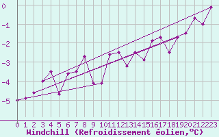 Courbe du refroidissement olien pour Albert-Bray (80)