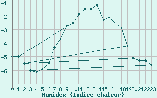 Courbe de l'humidex pour Hjerkinn Ii