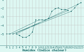 Courbe de l'humidex pour Paganella