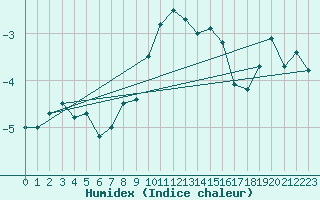 Courbe de l'humidex pour Titlis