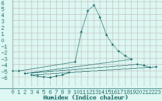 Courbe de l'humidex pour Rauris