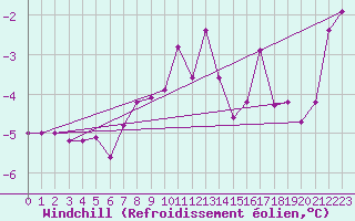 Courbe du refroidissement olien pour Poiana Stampei