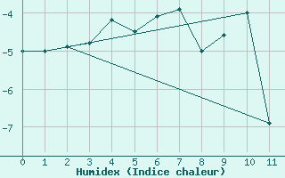 Courbe de l'humidex pour Krahnjkar