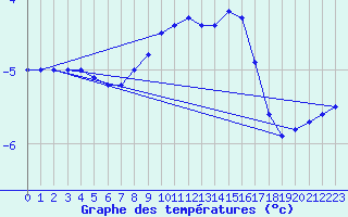 Courbe de tempratures pour Tromso Skattora