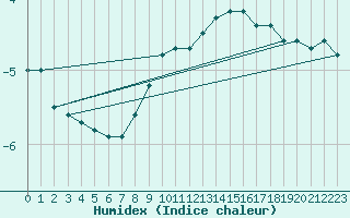 Courbe de l'humidex pour Braunlage