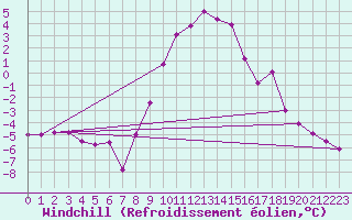 Courbe du refroidissement olien pour Villardeciervos
