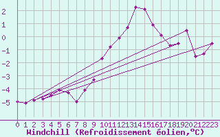 Courbe du refroidissement olien pour Feldberg-Schwarzwald (All)