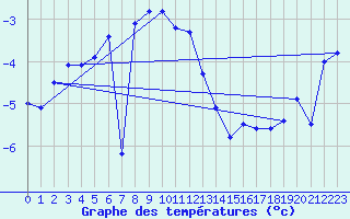 Courbe de tempratures pour Naluns / Schlivera