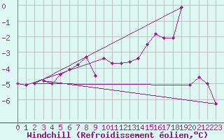 Courbe du refroidissement olien pour Saint Nicolas des Biefs (03)