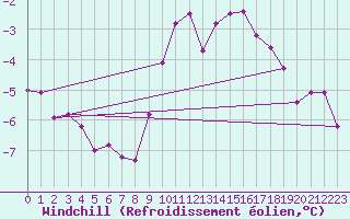 Courbe du refroidissement olien pour Biache-Saint-Vaast (62)