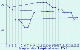 Courbe de tempratures pour Delsbo