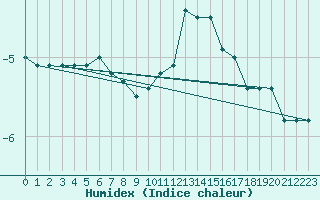 Courbe de l'humidex pour Patscherkofel