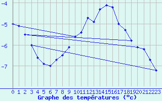 Courbe de tempratures pour Serak