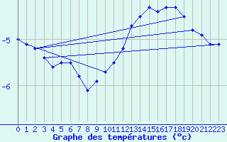 Courbe de tempratures pour Les Charbonnires (Sw)