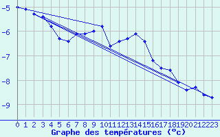 Courbe de tempratures pour Feuerkogel