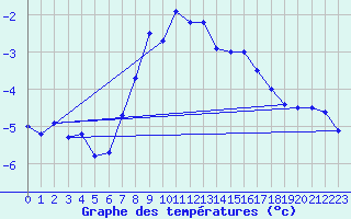 Courbe de tempratures pour Katschberg