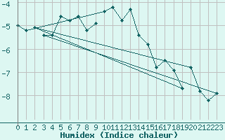 Courbe de l'humidex pour Titlis