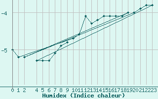 Courbe de l'humidex pour Drammen Berskog