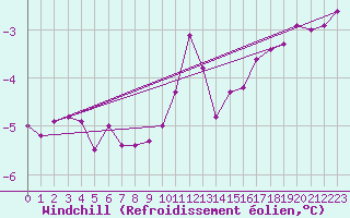 Courbe du refroidissement olien pour Crest (26)