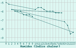 Courbe de l'humidex pour Pian Rosa (It)