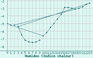 Courbe de l'humidex pour Belfort-Dorans (90)