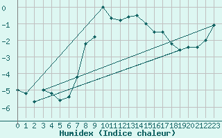 Courbe de l'humidex pour Chopok