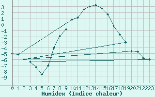 Courbe de l'humidex pour Horn